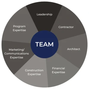 JG Assembling Your Team - The Key to Successful Nonprofit and Church Construction